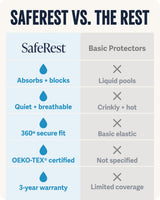 SafeRest Waterproof Queen Size Mattress Protector - Fitted with Stretchable Pockets - Machine Washable Cotton Blend Mattress Cover for Bed
